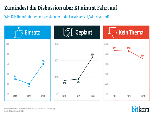 Einsatz von KI