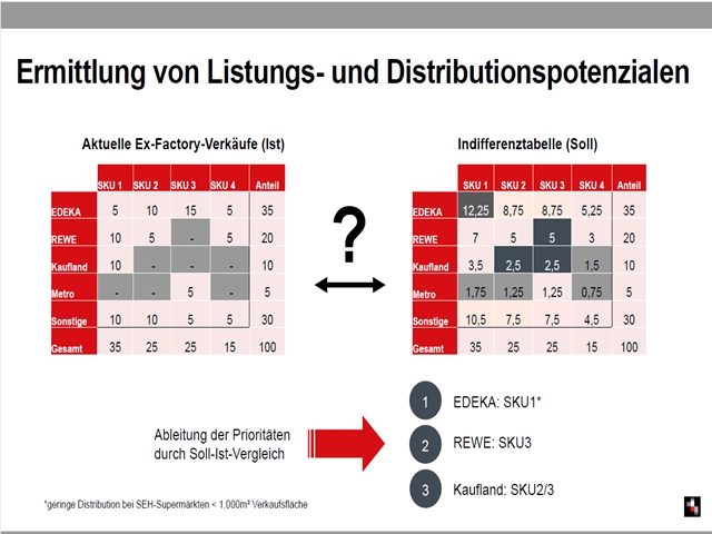 Tiefendistribution