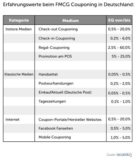Einlösequoten Coupons