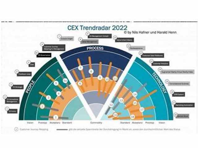 CEX Trendradar 2022 – CX ist im Management angekommen