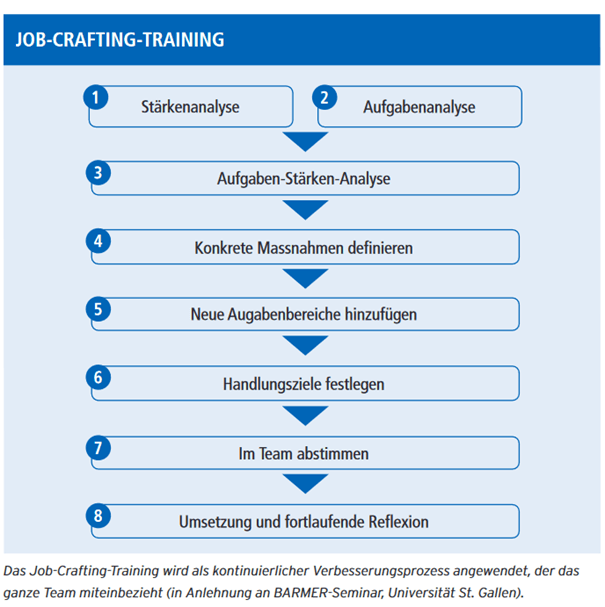Job Crafting-Training