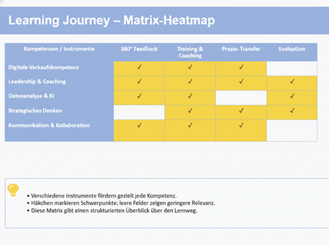 Entwicklungspfade für den nationalen FMCG-Verkaufsleiter (Fläche)