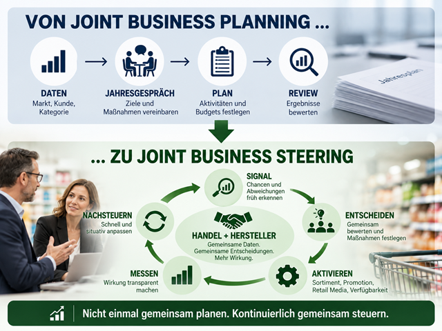 Pilotierung in 2027 bei MBU-Zentralen: Von Joint Business Planning zu Joint Business Steering